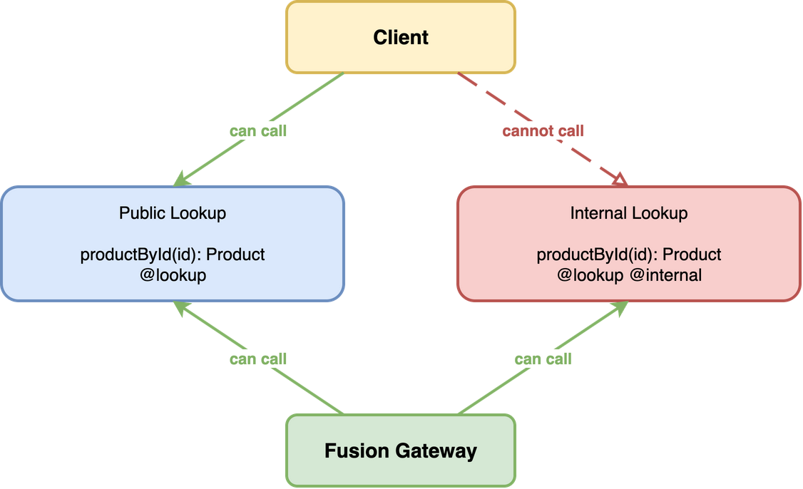 Public vs internal lookup visibility: clients can call public lookups, only the gateway can call internal lookups