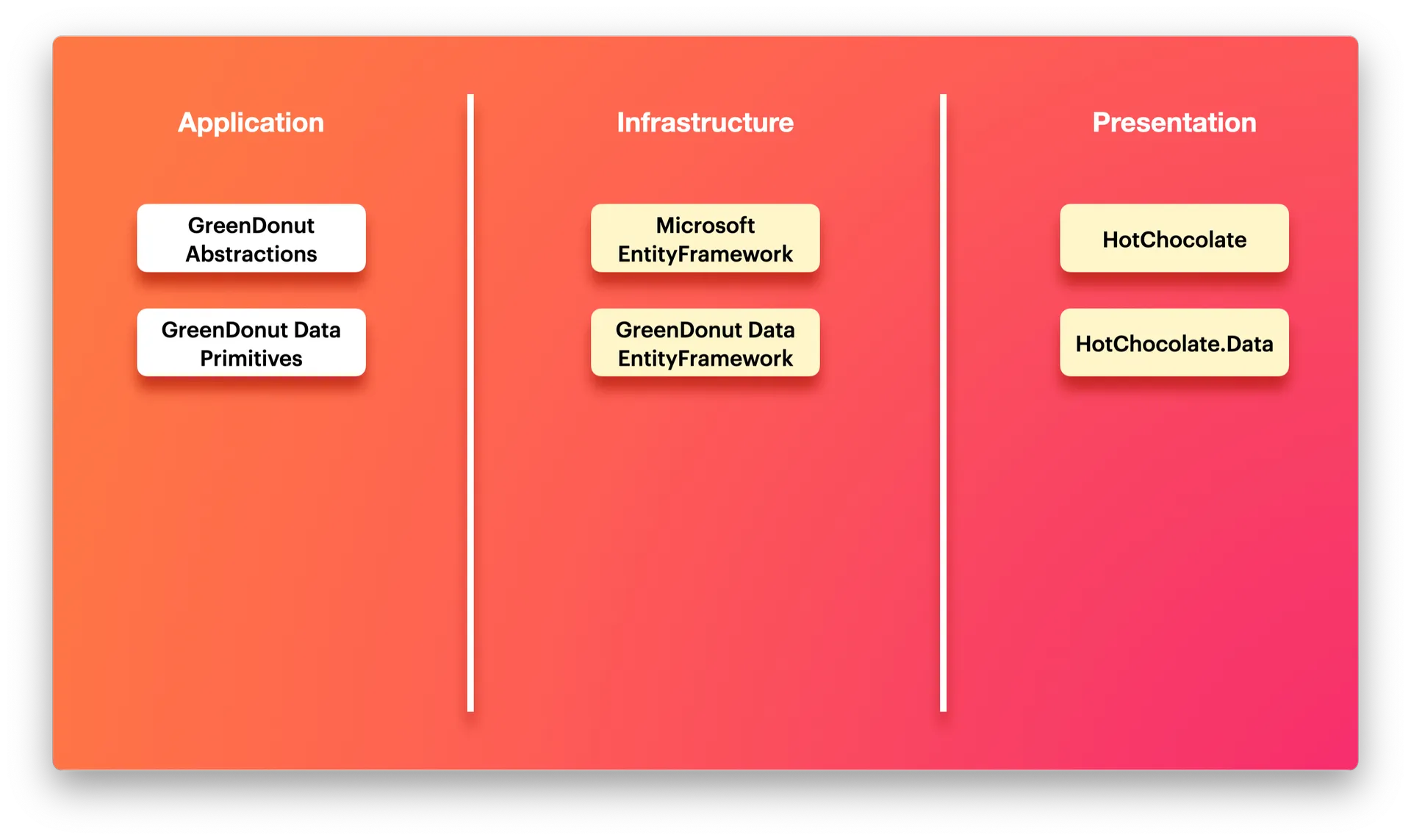 GreenDonut Packages By Layer